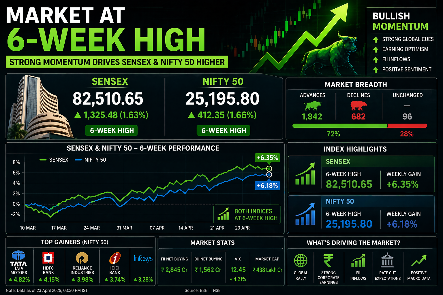 Sensex and Nifty hitting 6 week high with upward stock market graph